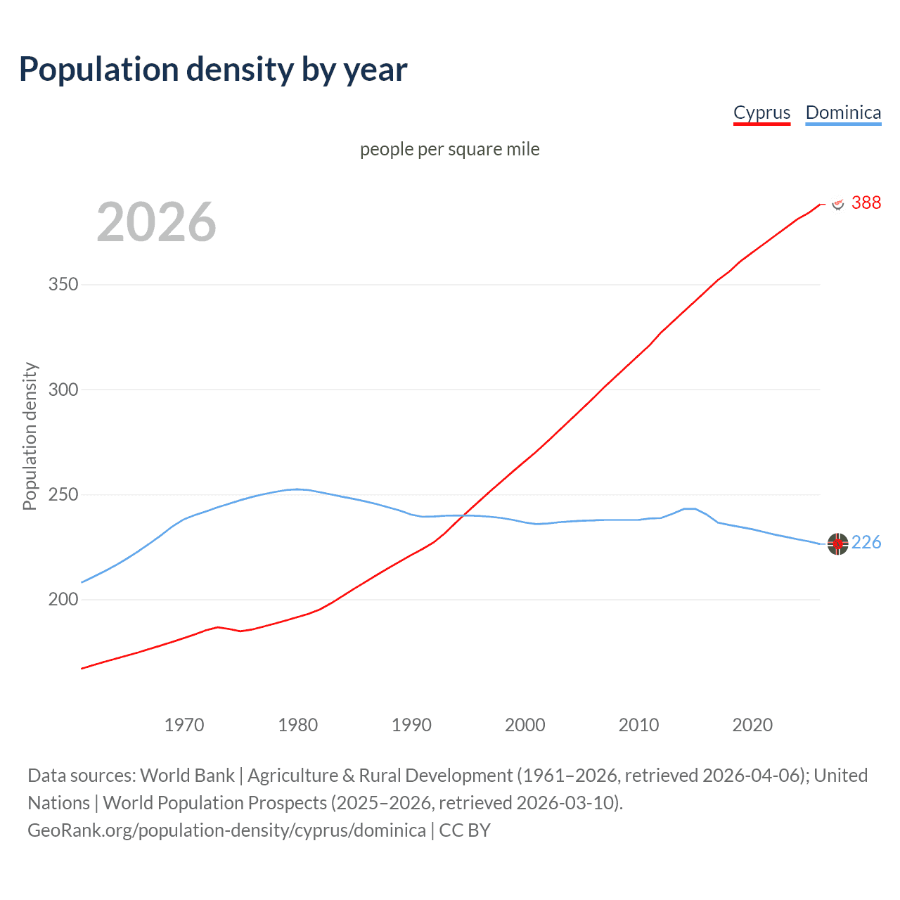Population density