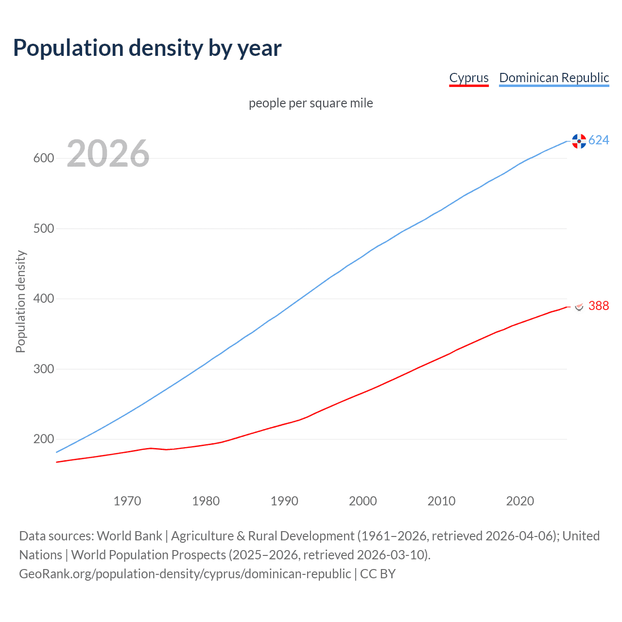 Population density