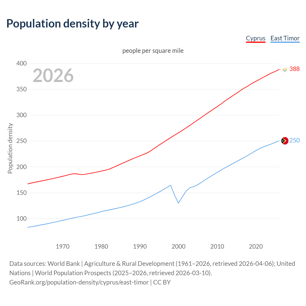 Population density
