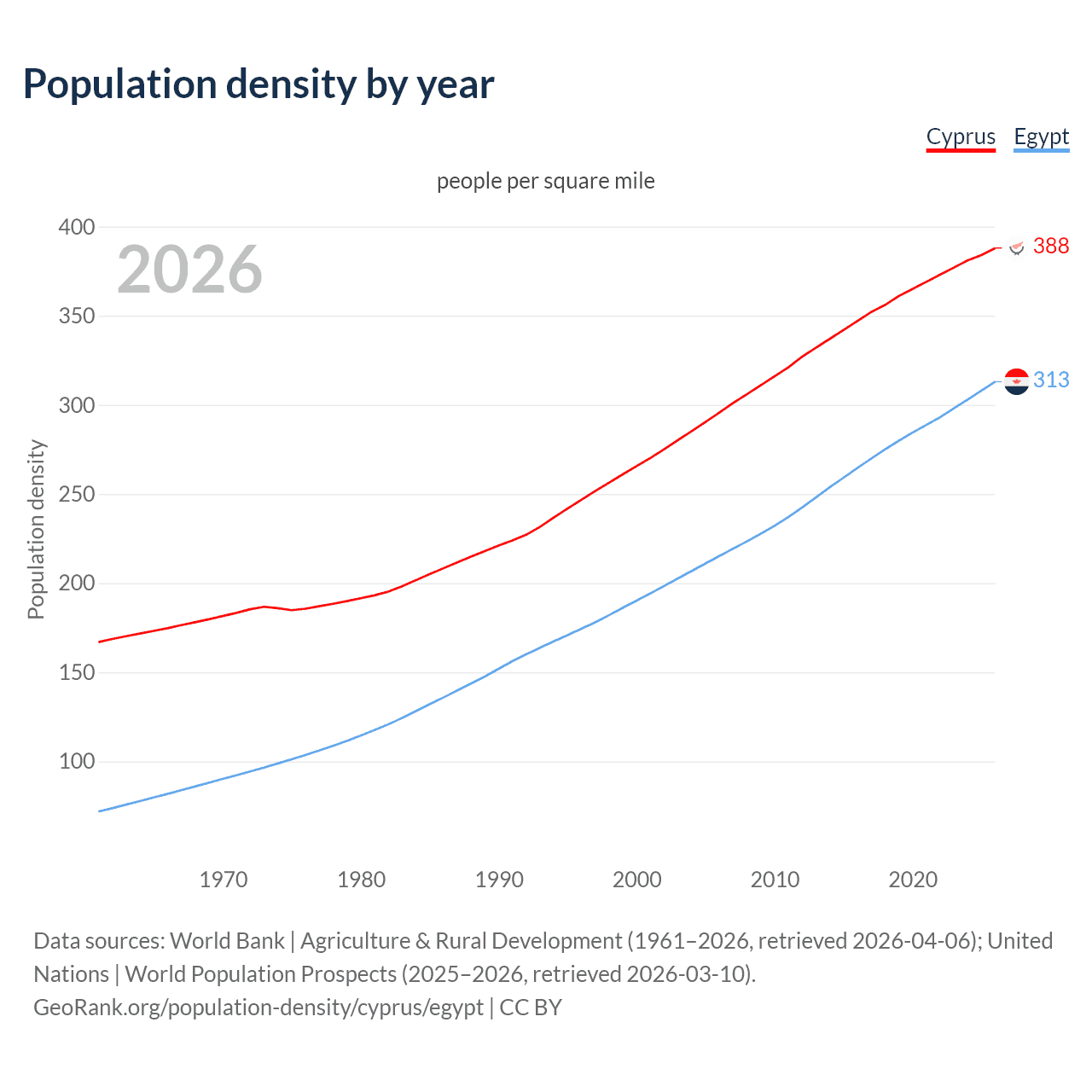 Population density