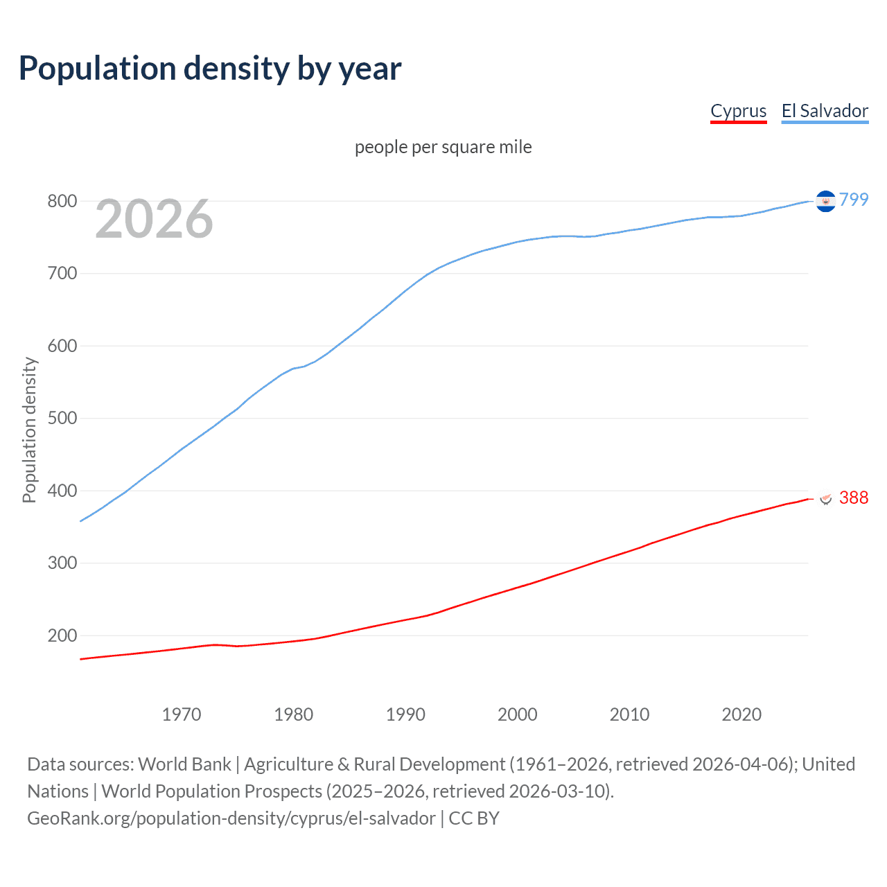 Population density