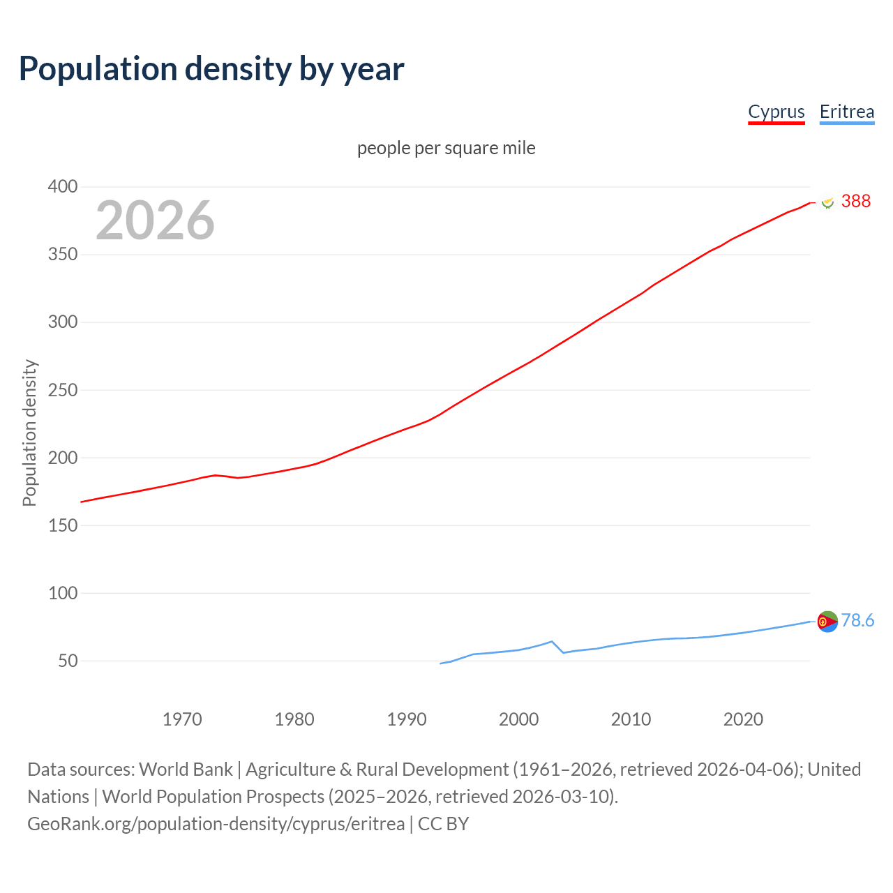Population density