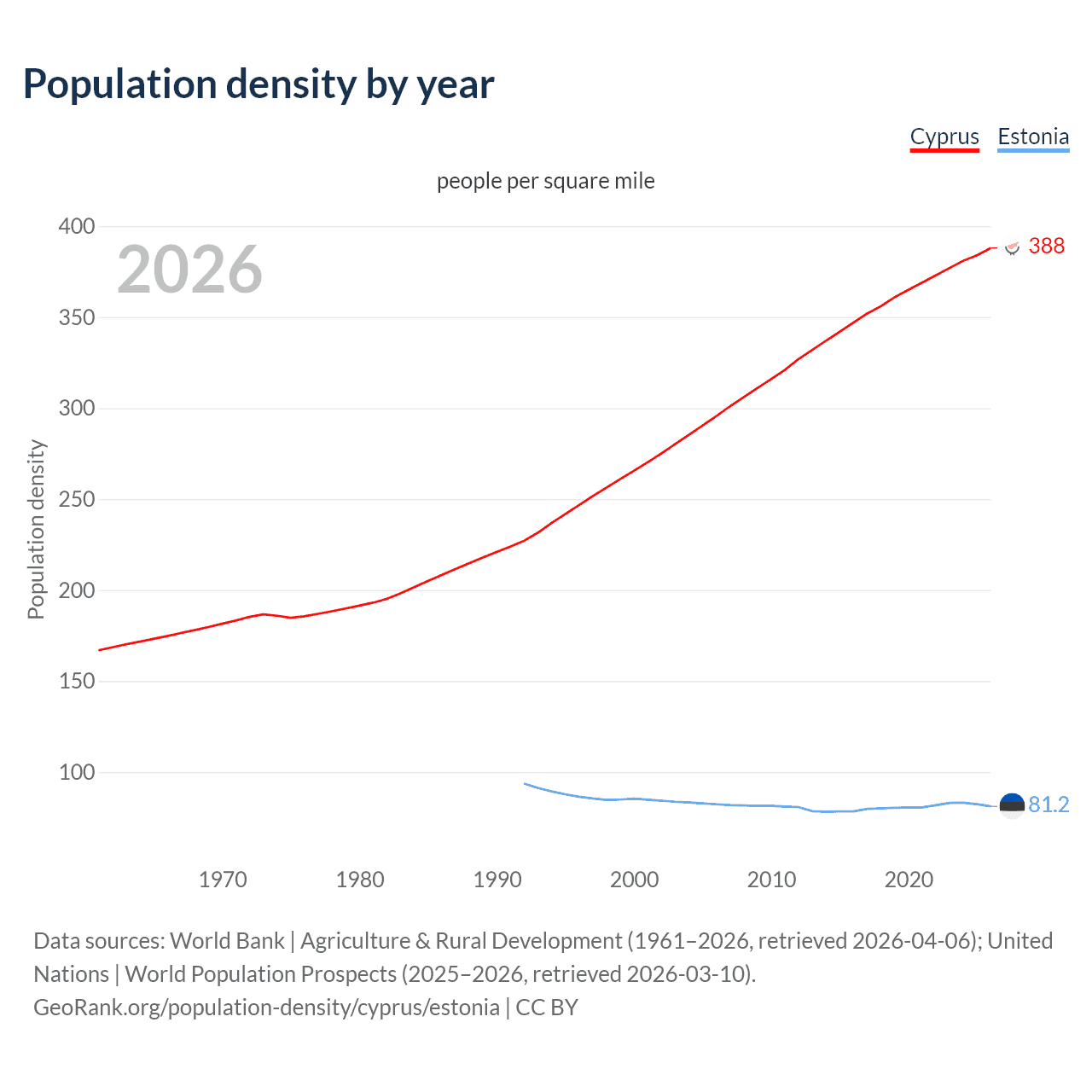 Population density