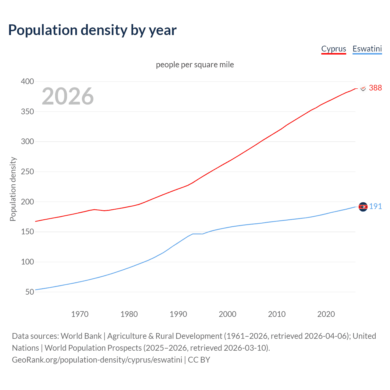 Population density