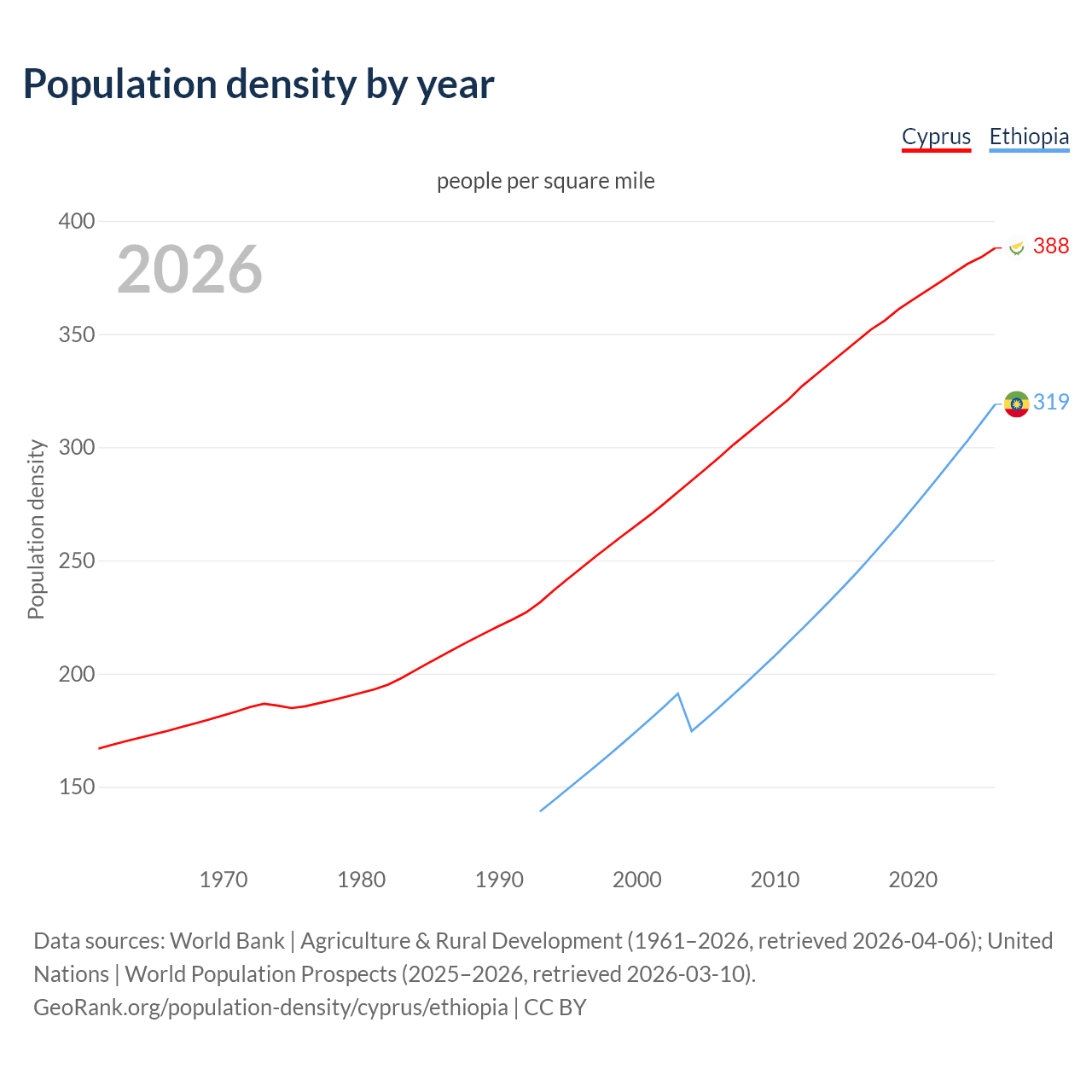 Population density