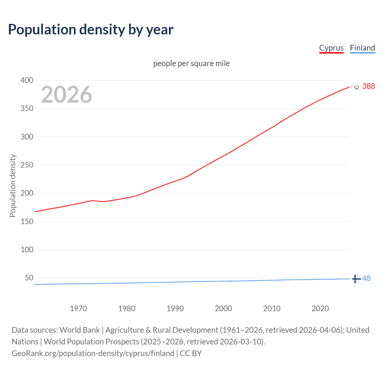 Population density