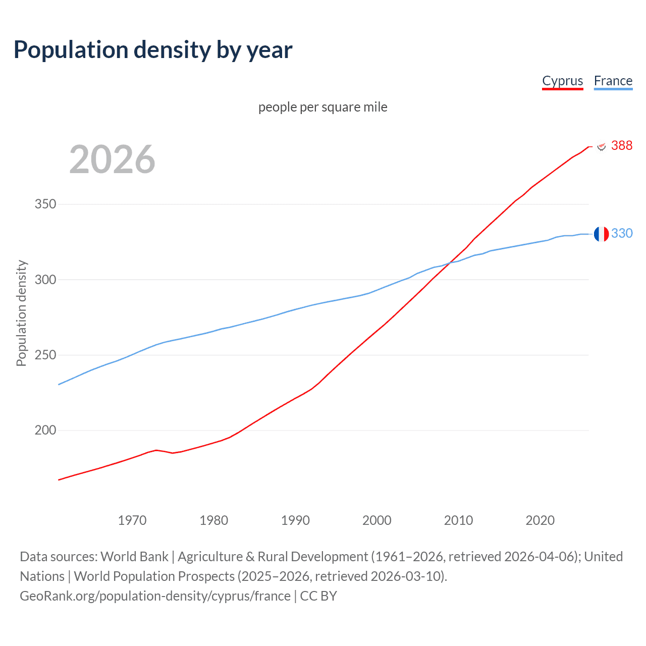 Population density