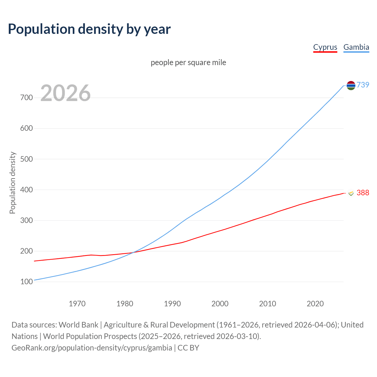 Population density