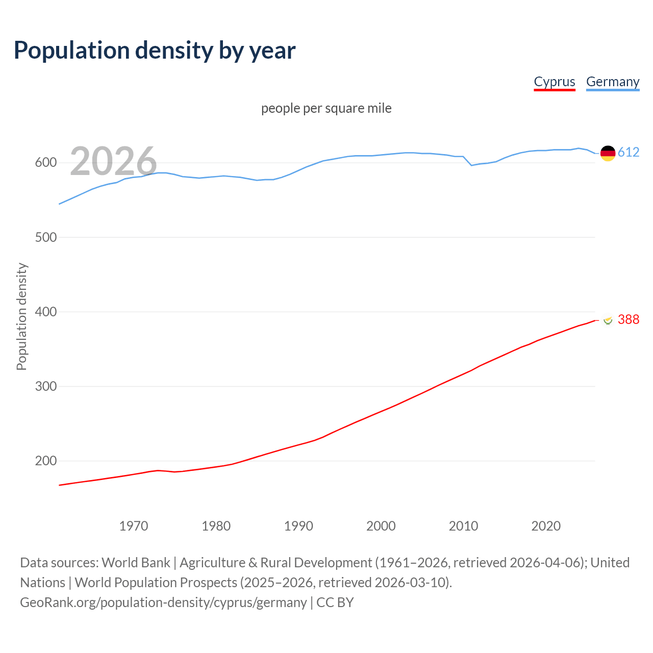 Population density