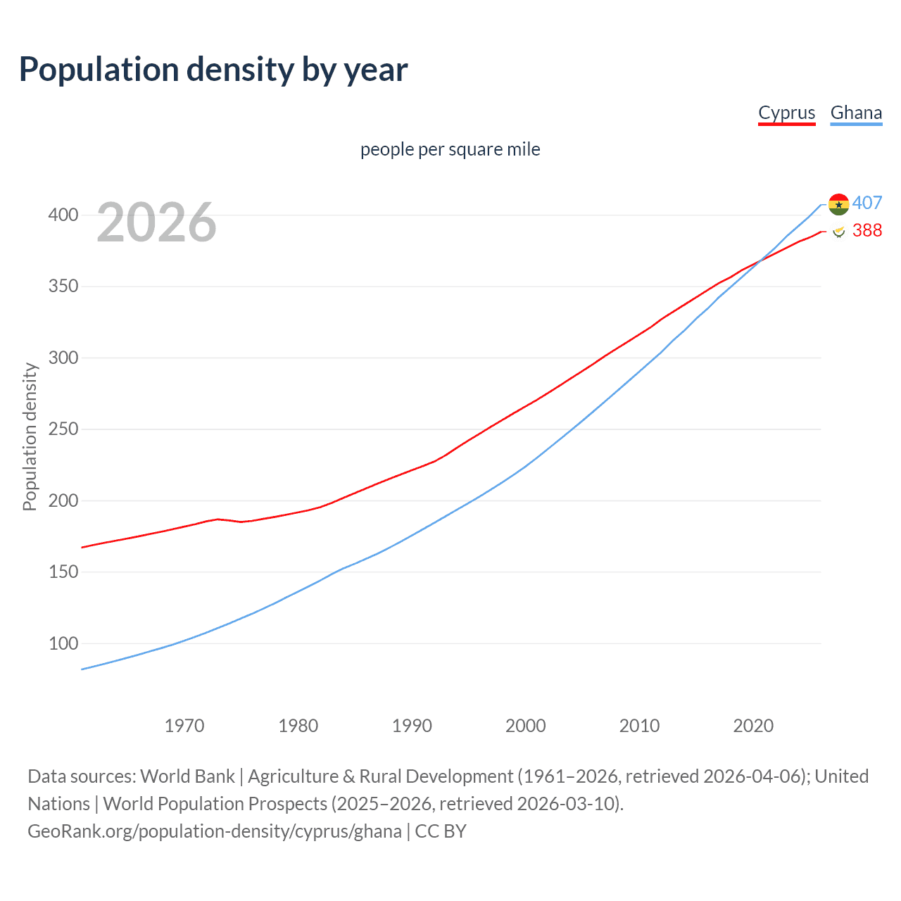 Population density