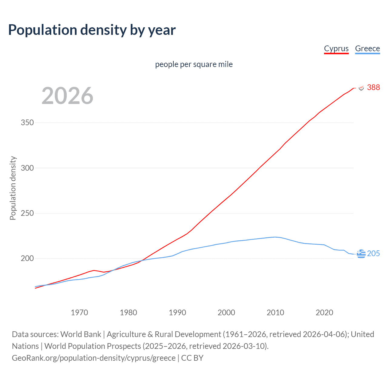 Population density