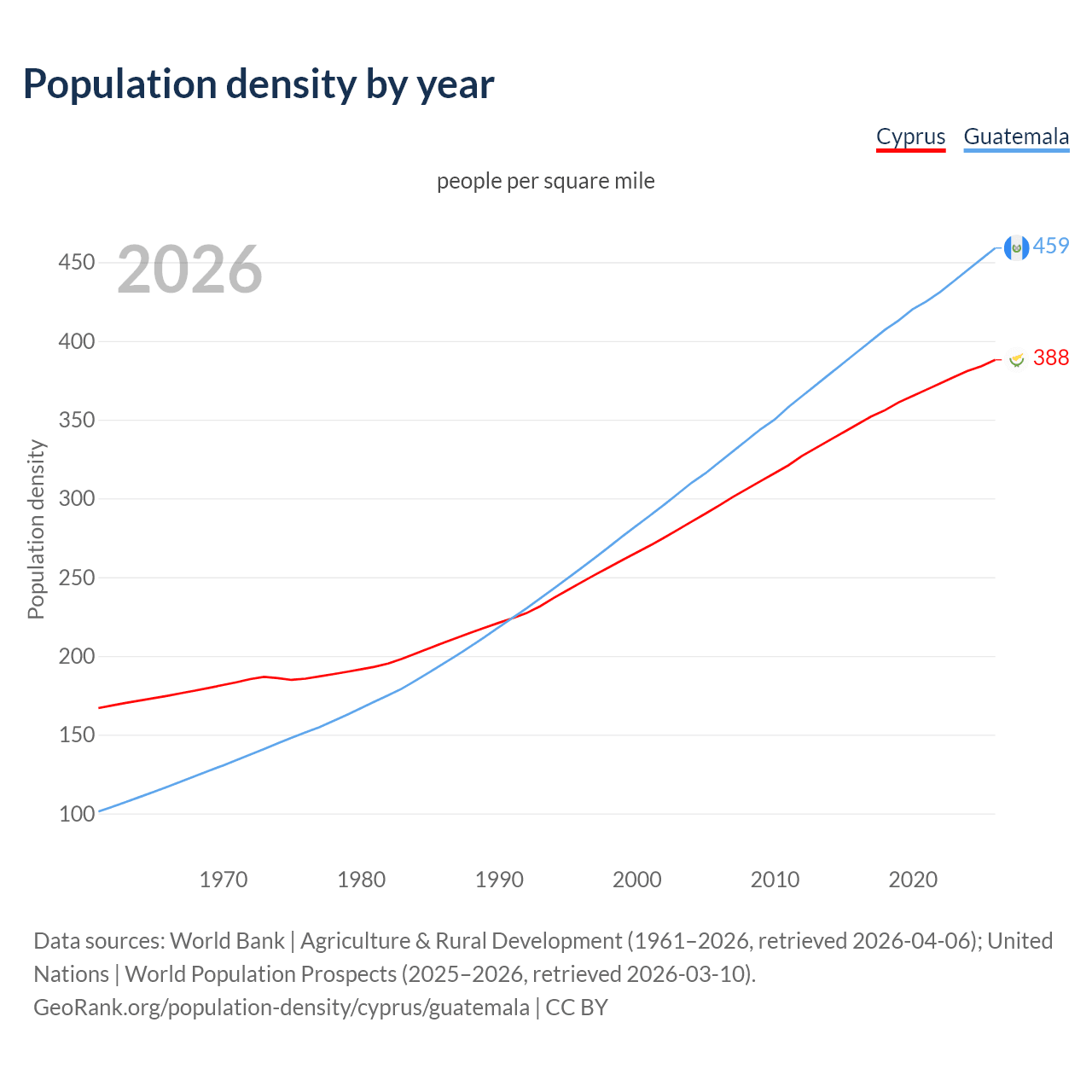 Population density