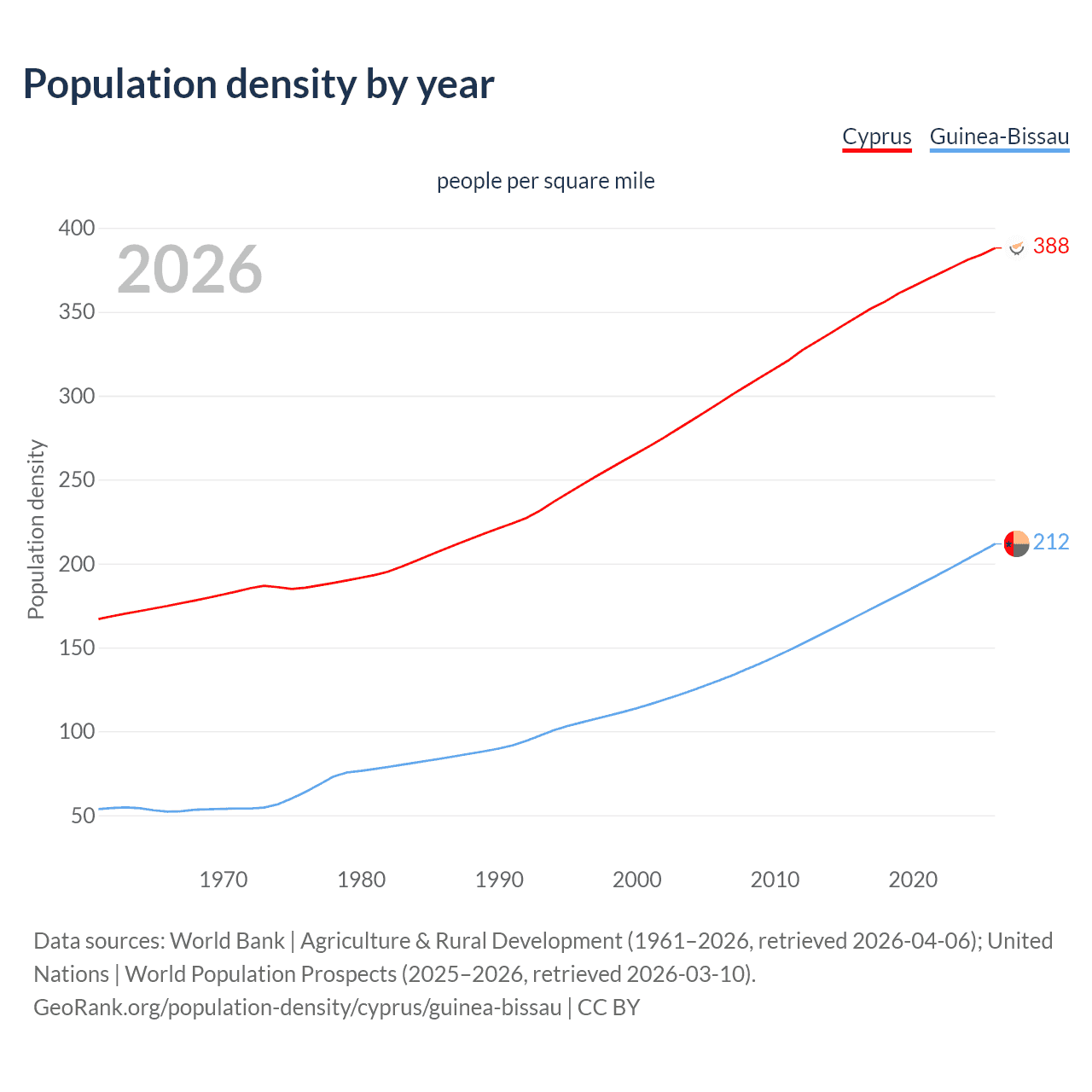Population density