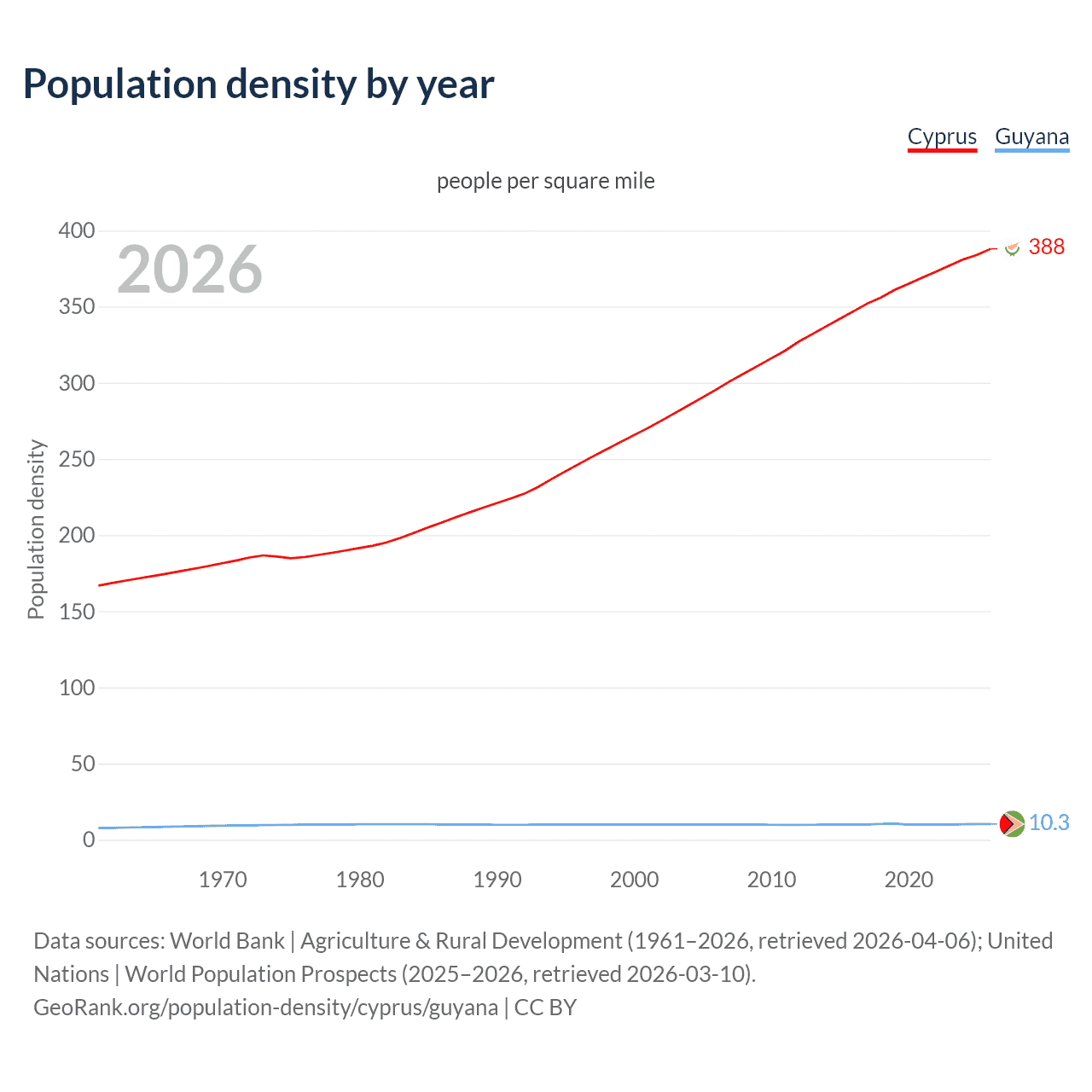 Population density