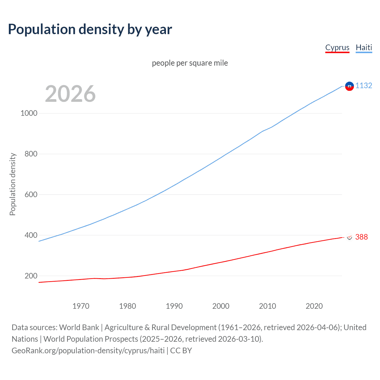 Population density