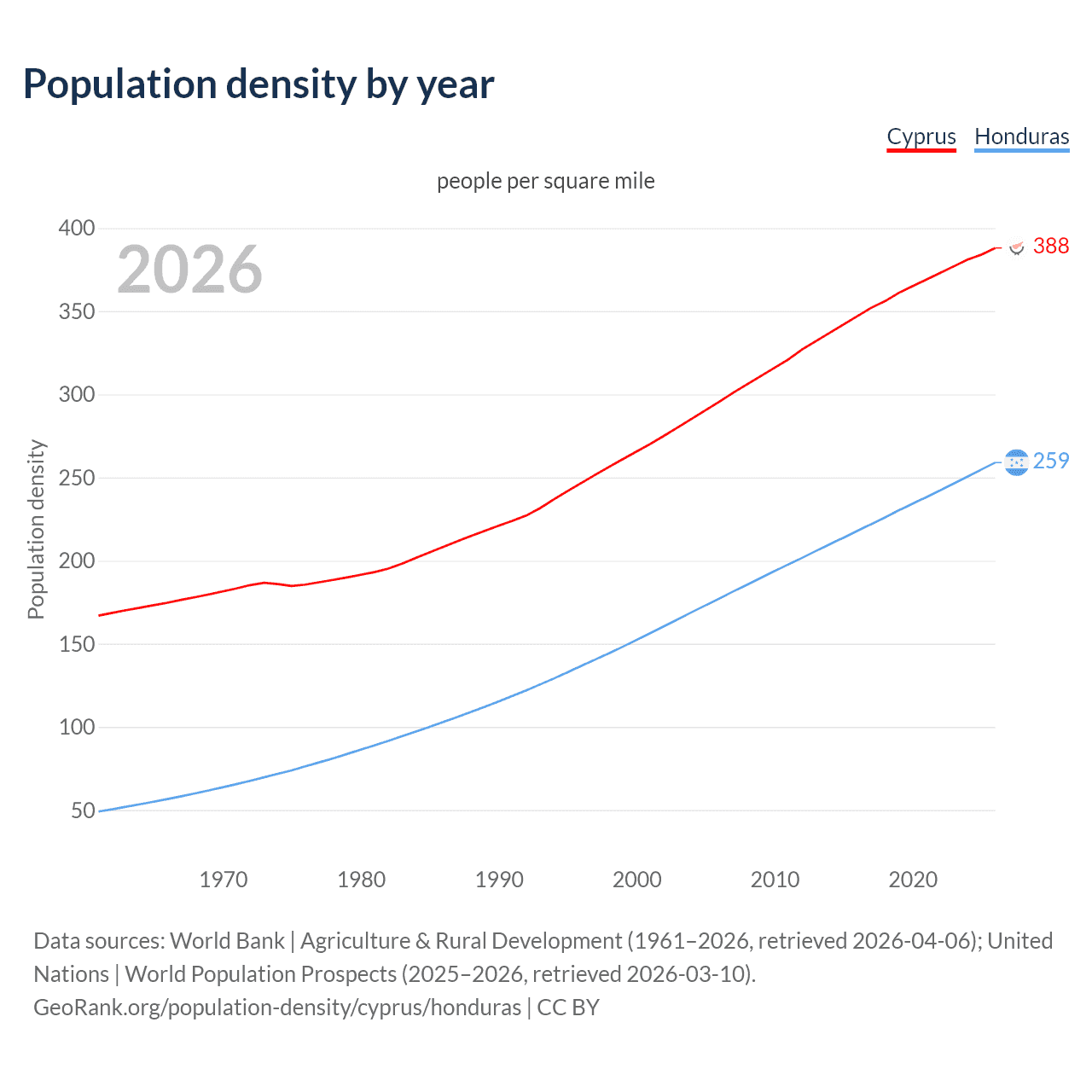 Population density