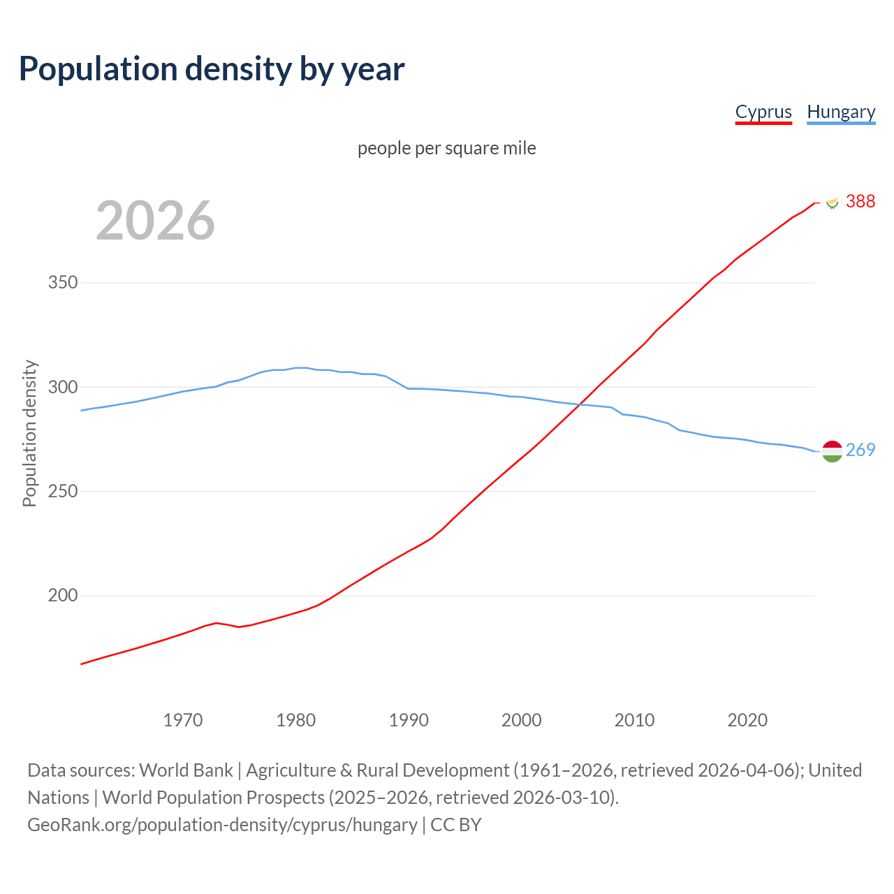 Population density