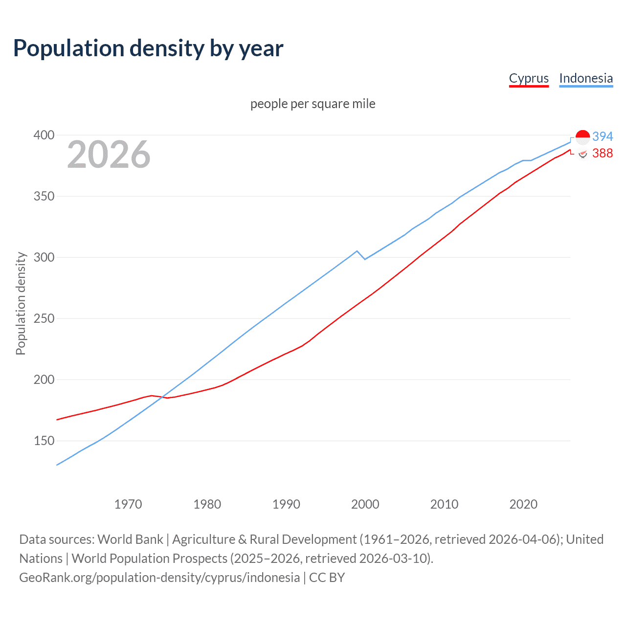 Population density