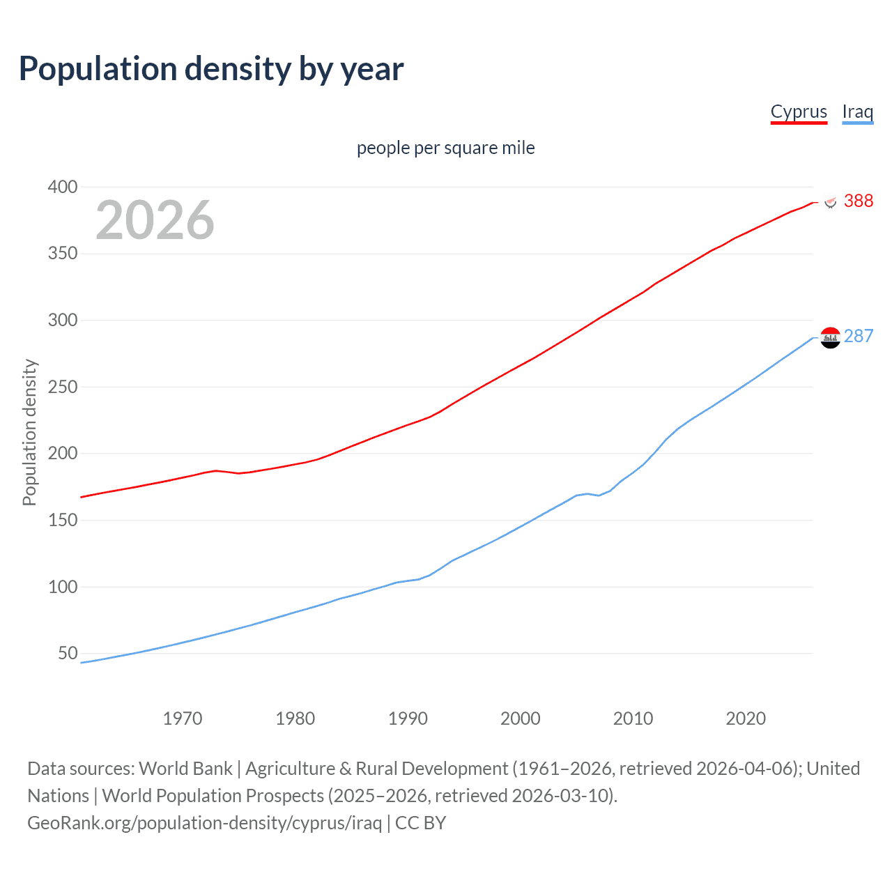 Population density