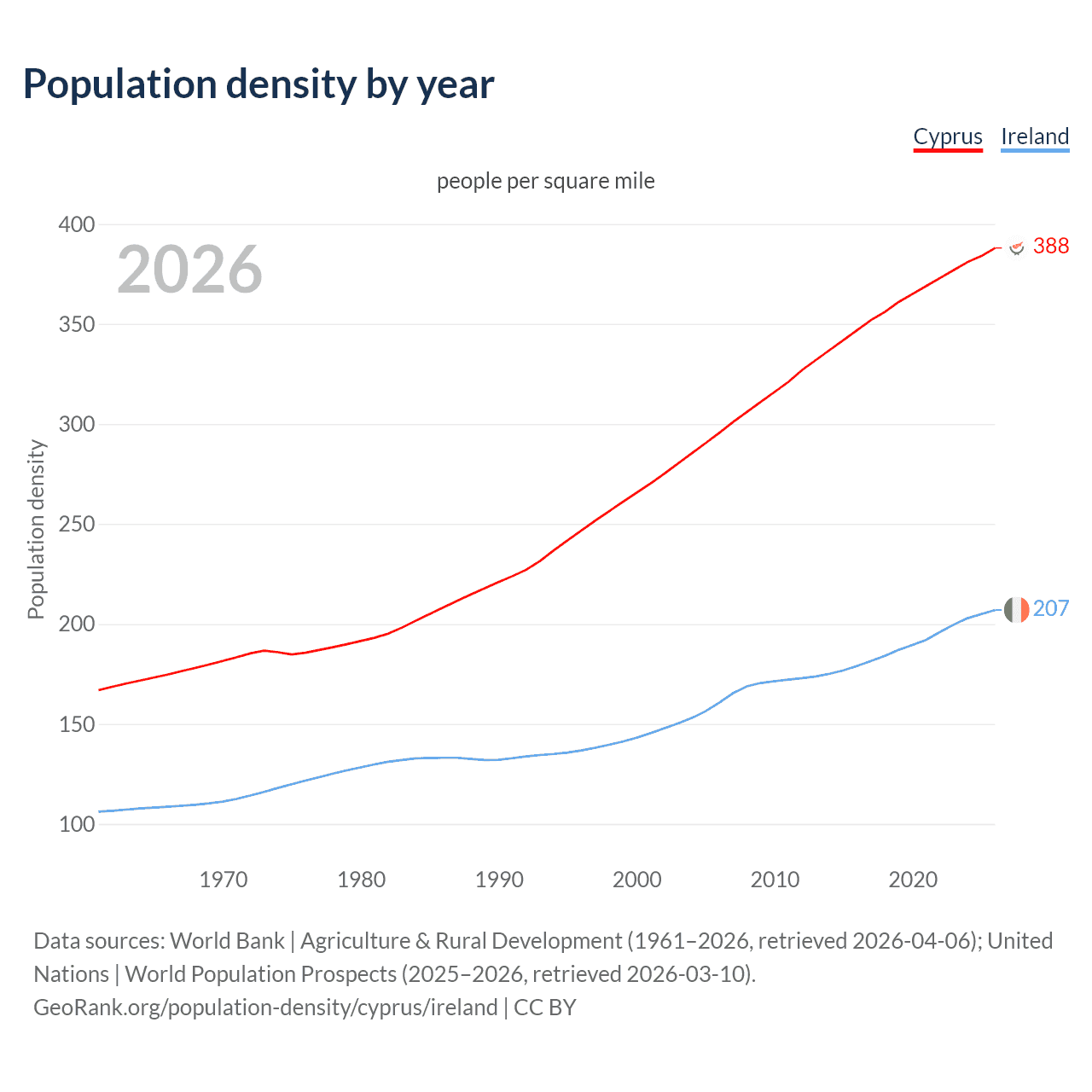 Population density