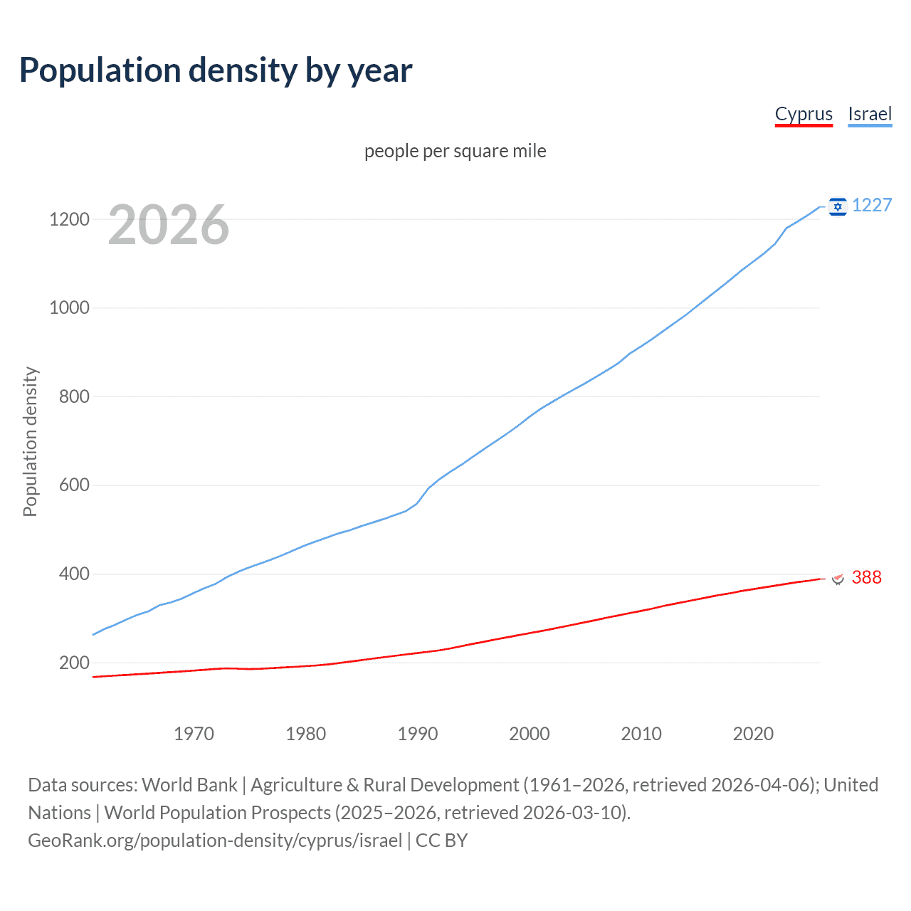 Population density