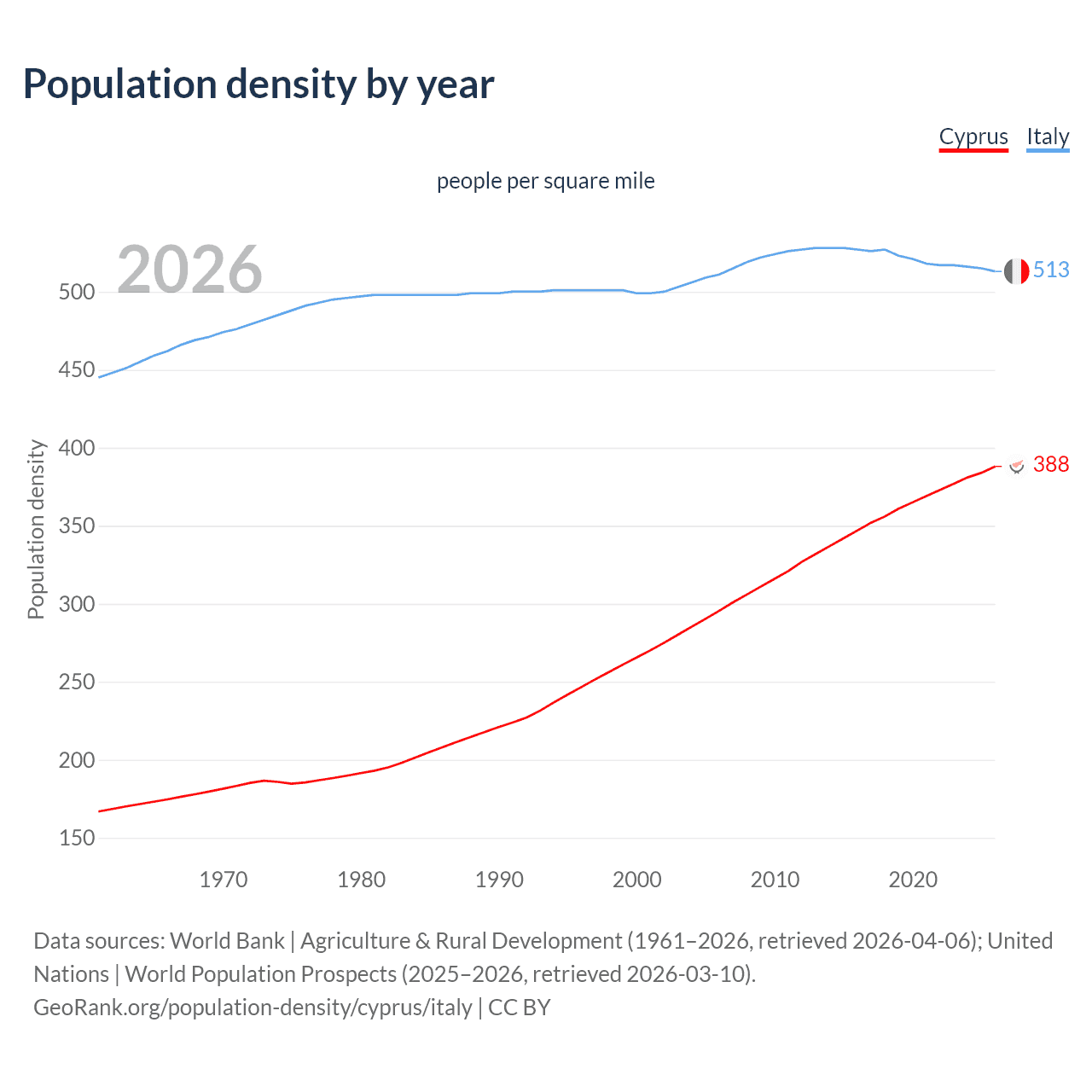 Population density