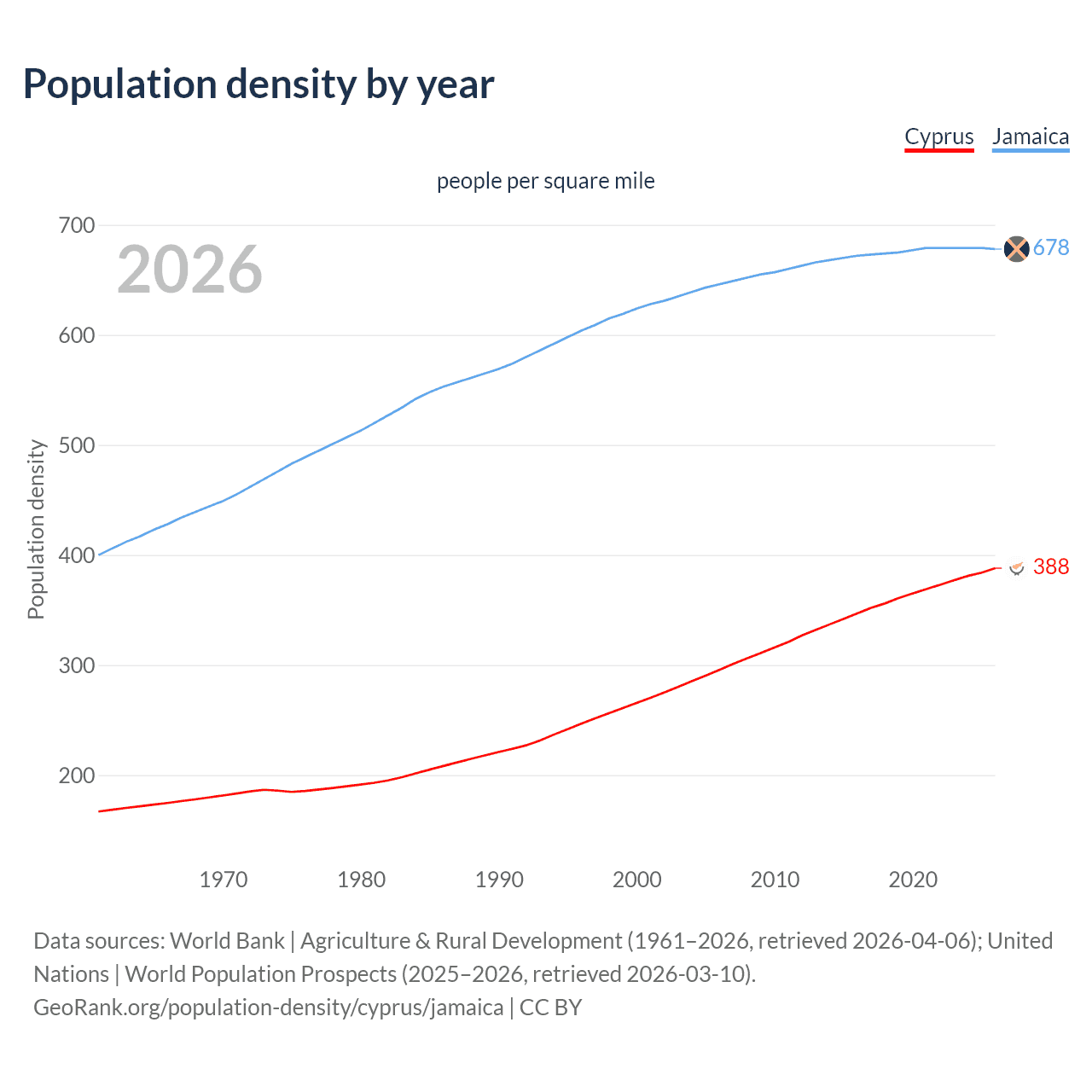 Population density