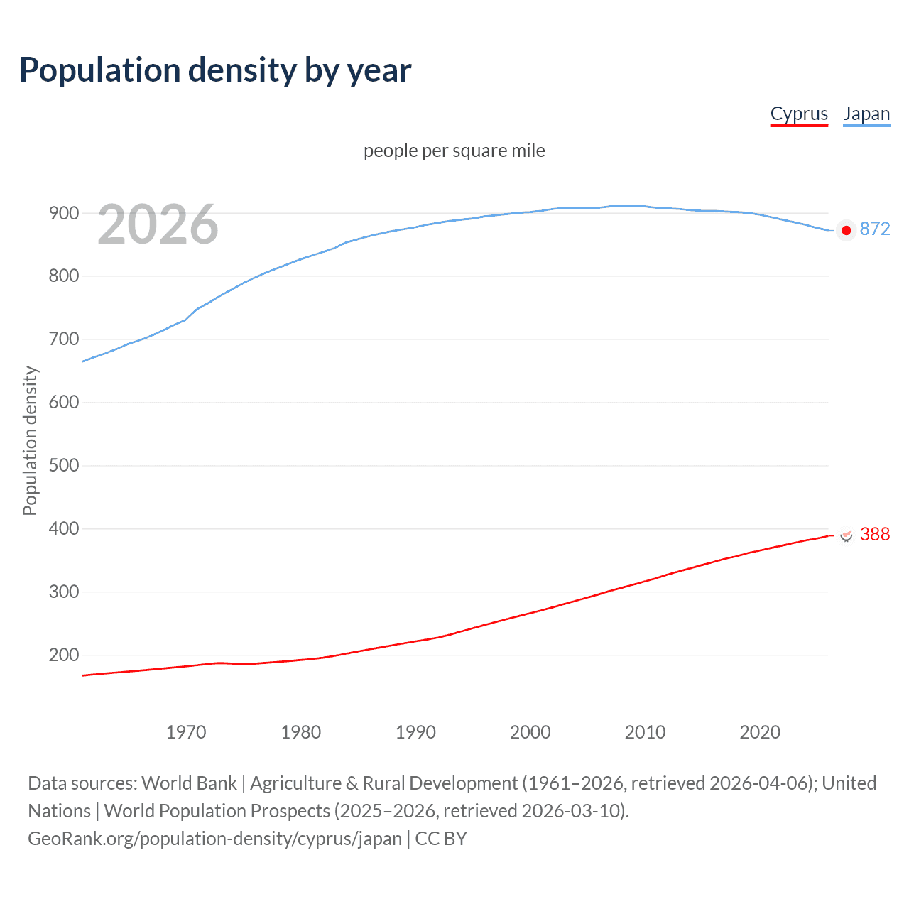 Population density