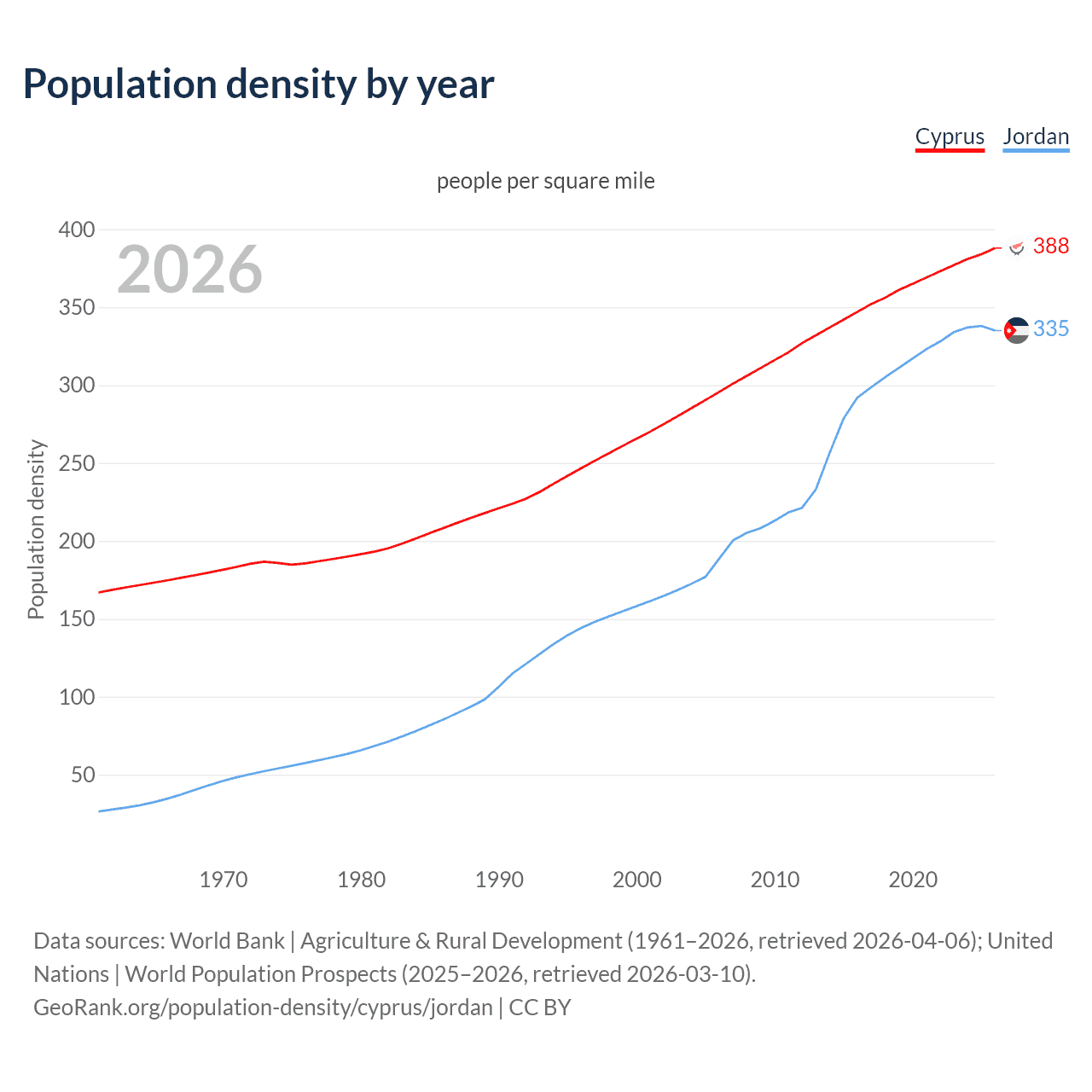 Population density