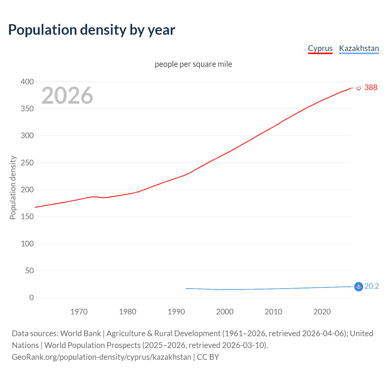 Population density