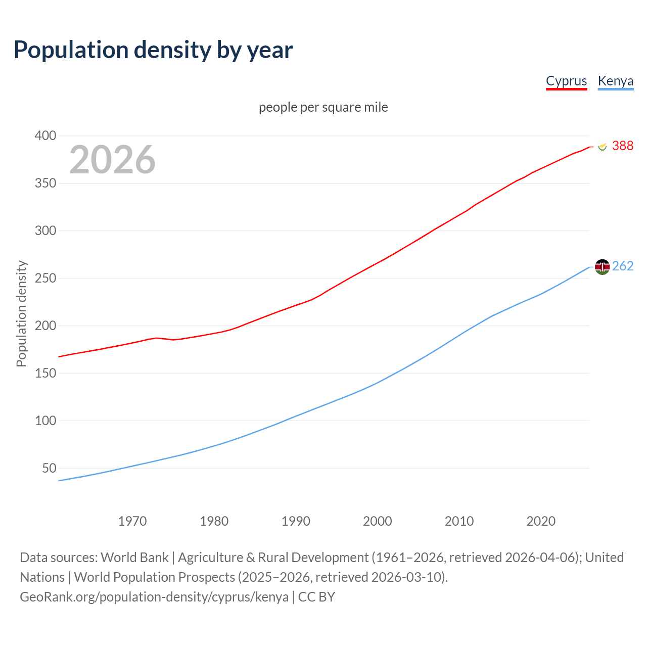 Population density