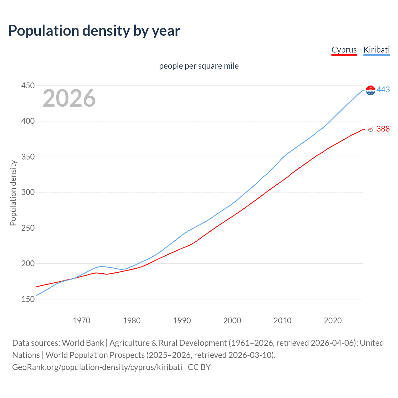Population density