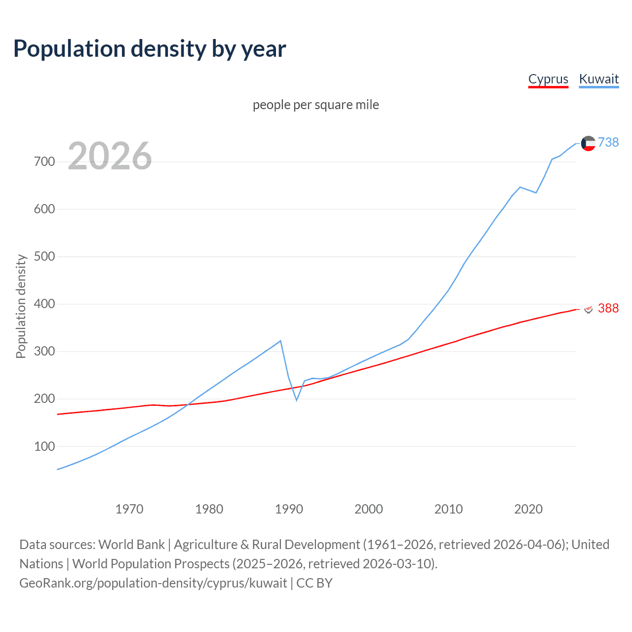 Population density