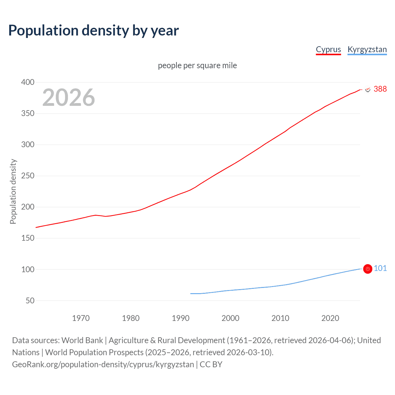 Population density