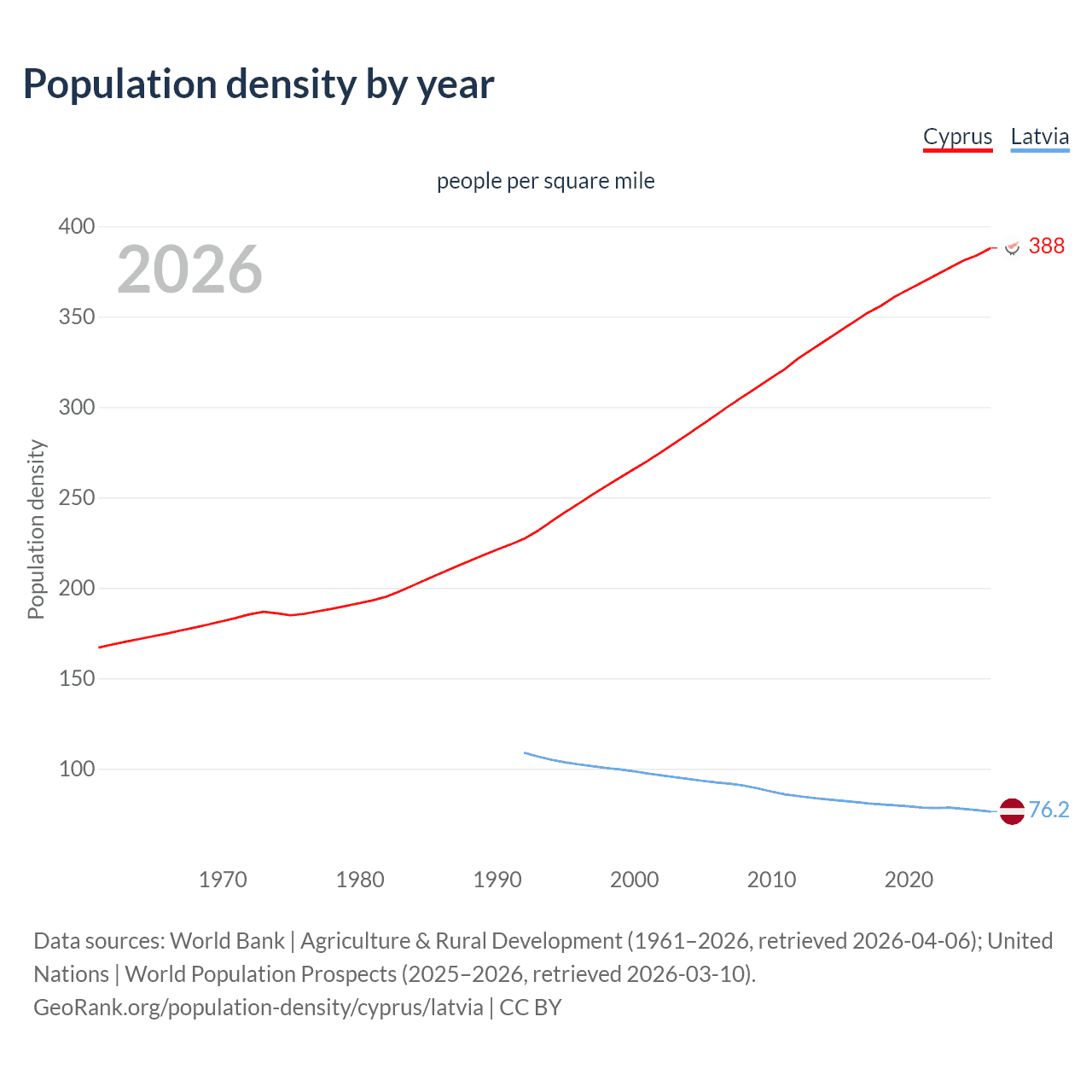 Population density