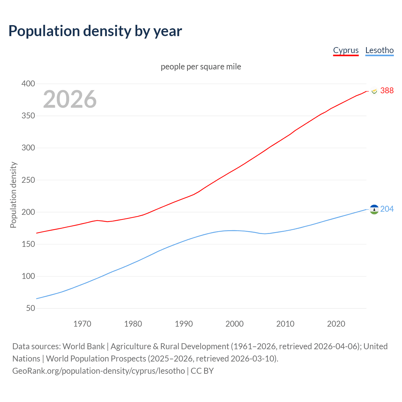 Population density