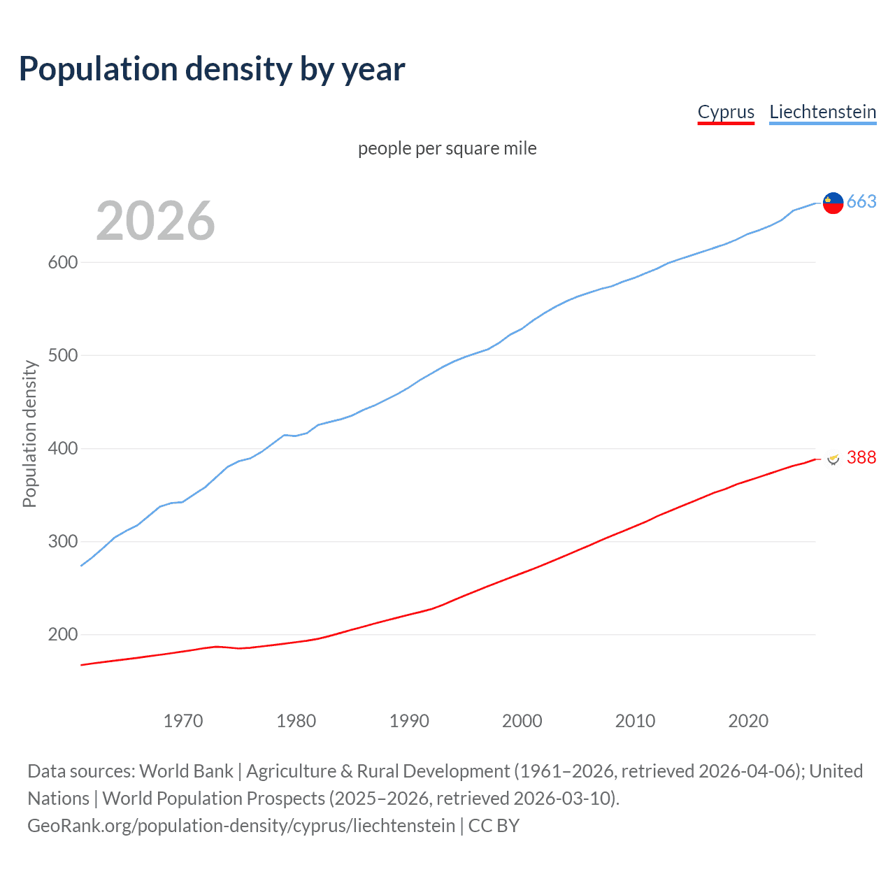 Population density