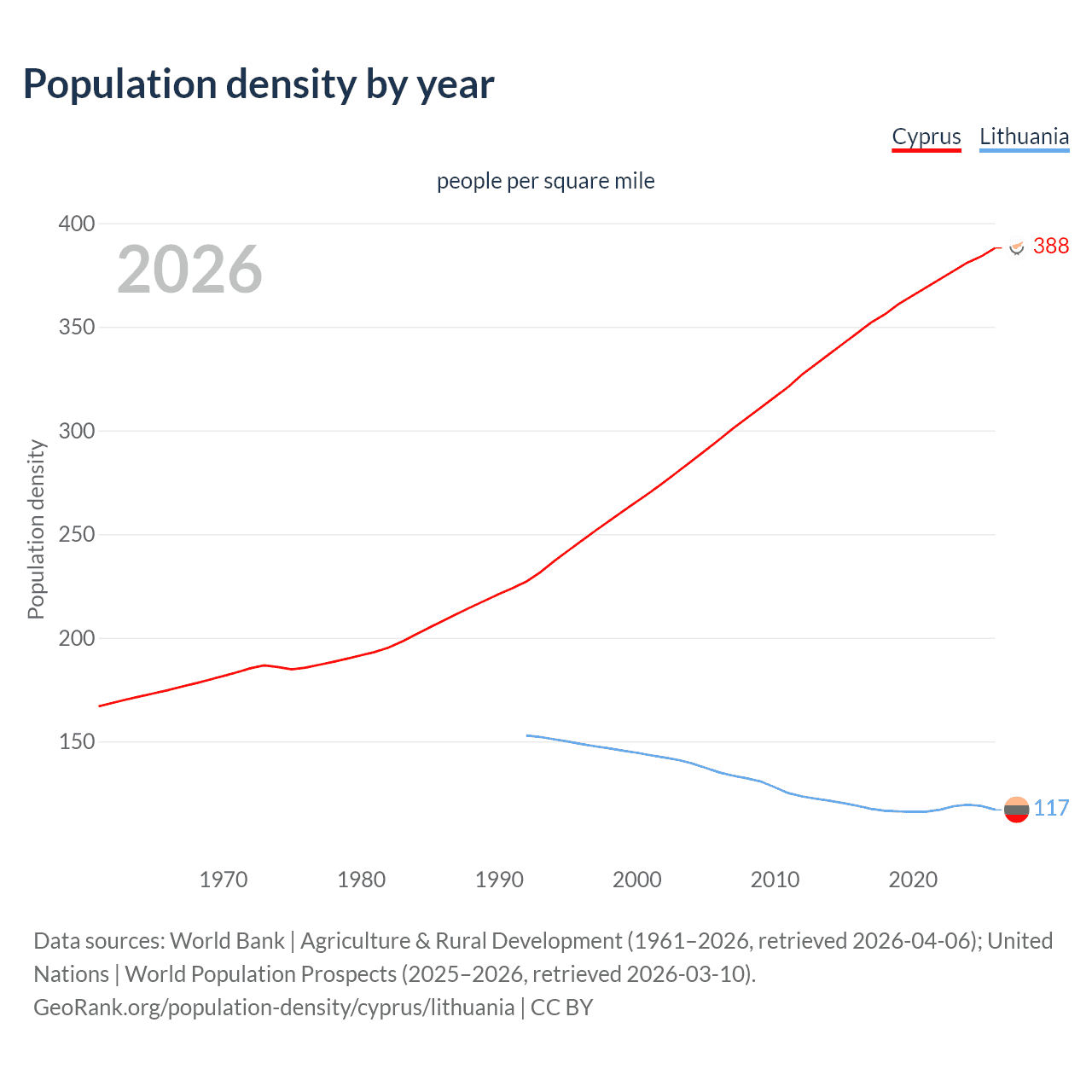 Population density