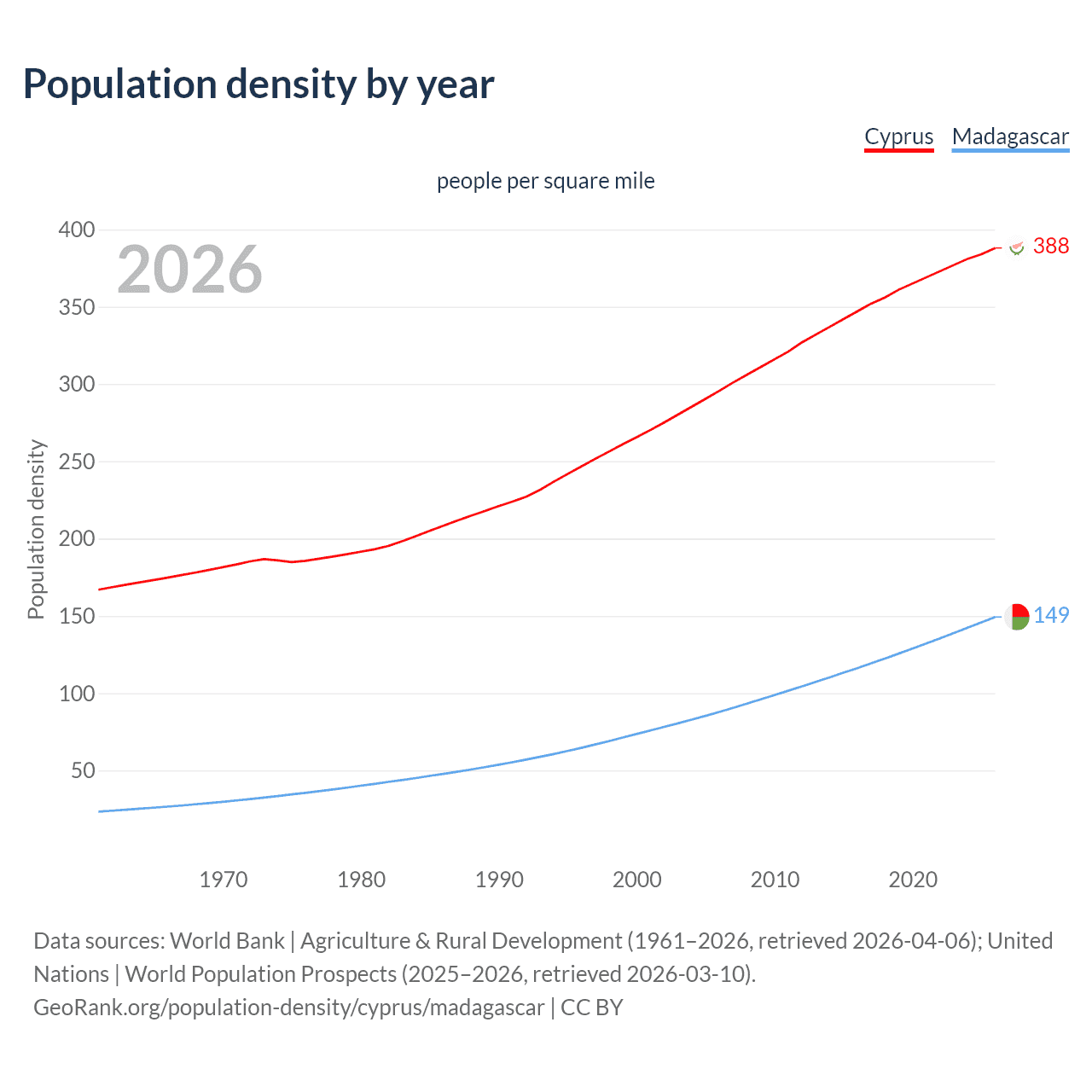 Population density