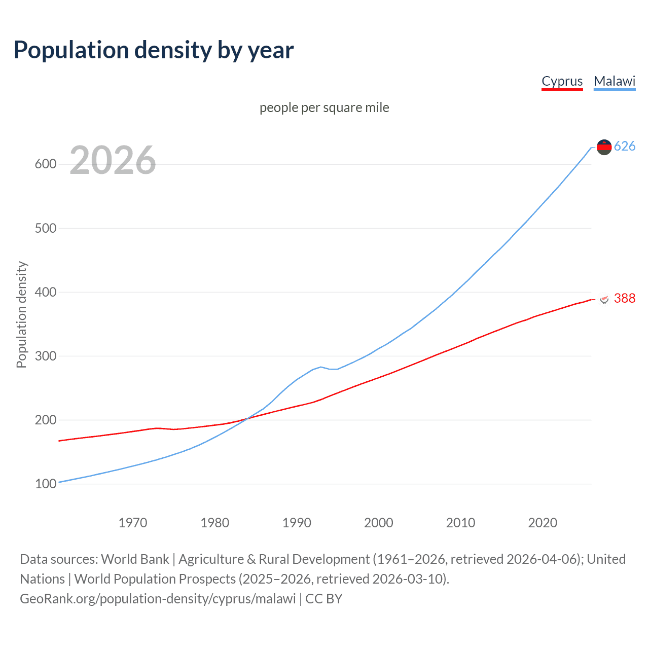 Population density
