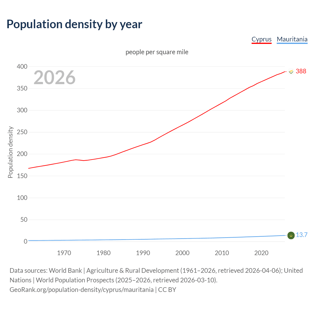 Population density