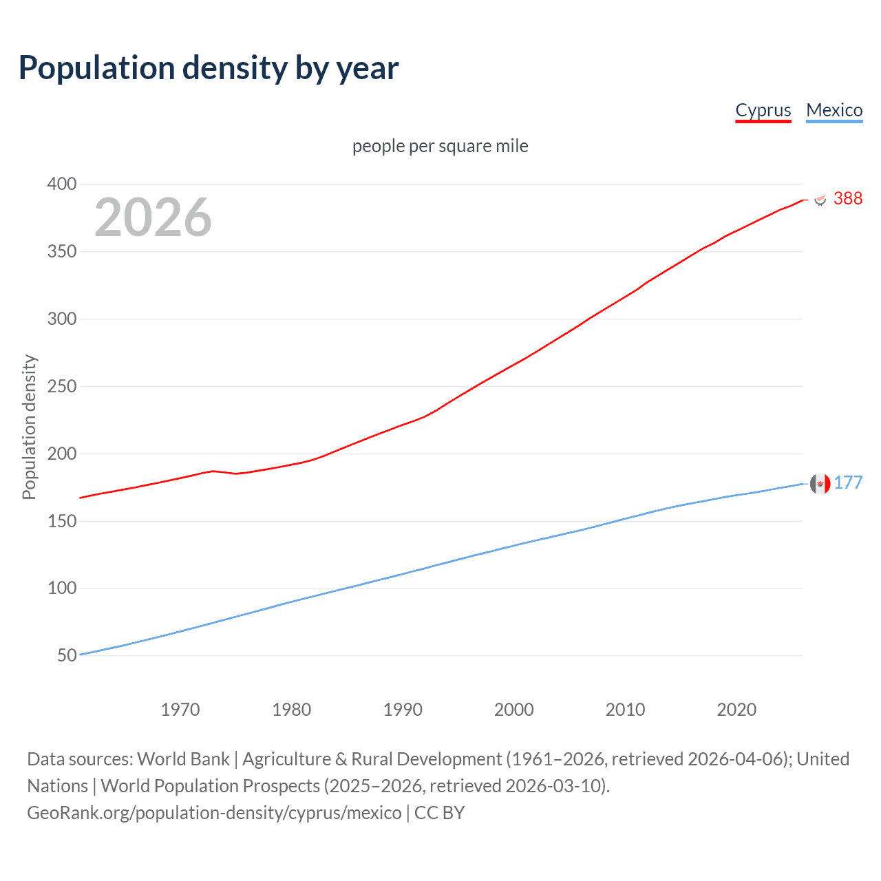 Population density
