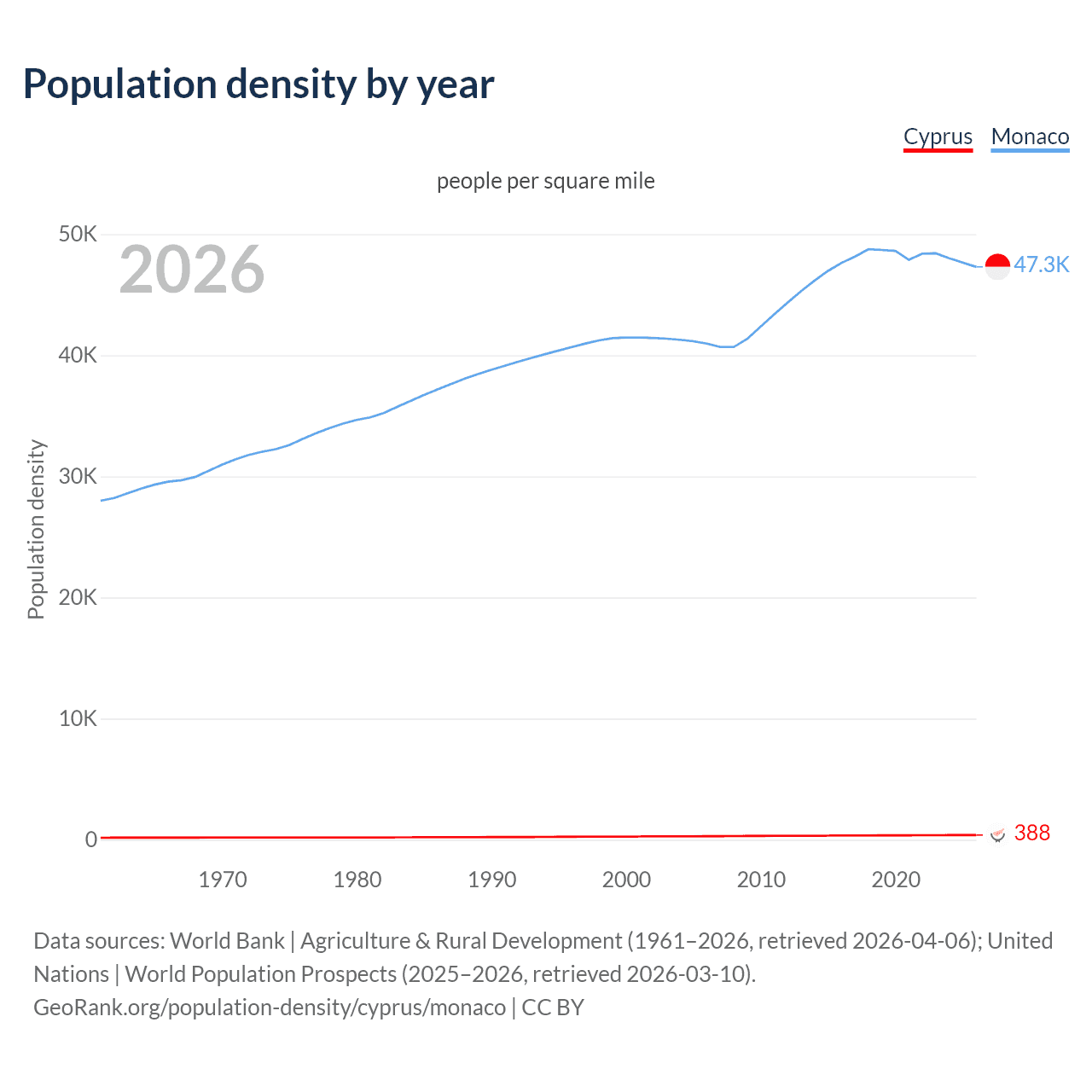 Population density