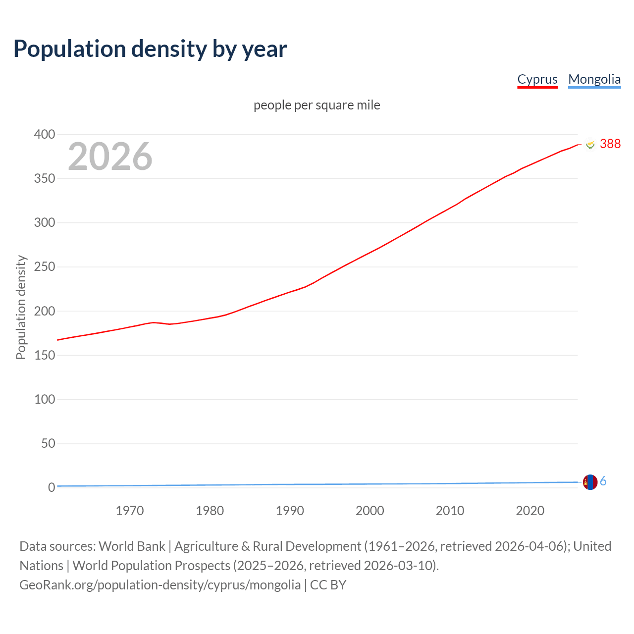 Population density