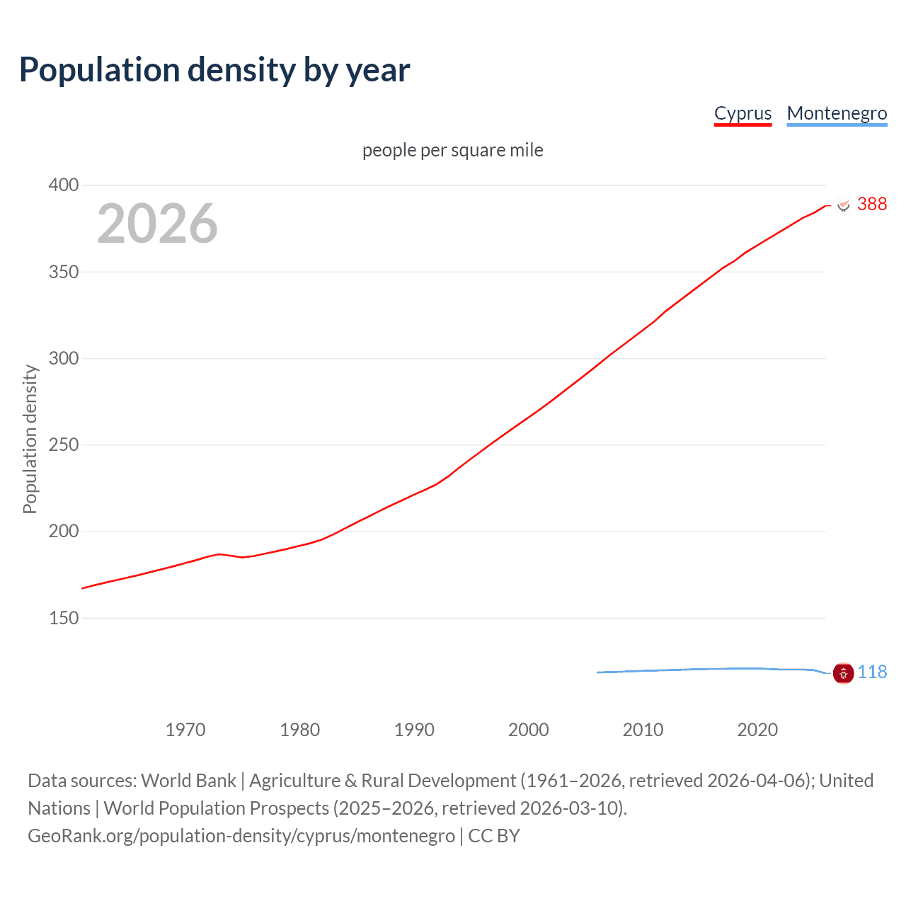 Population density