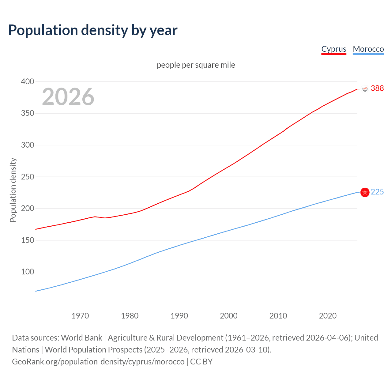 Population density