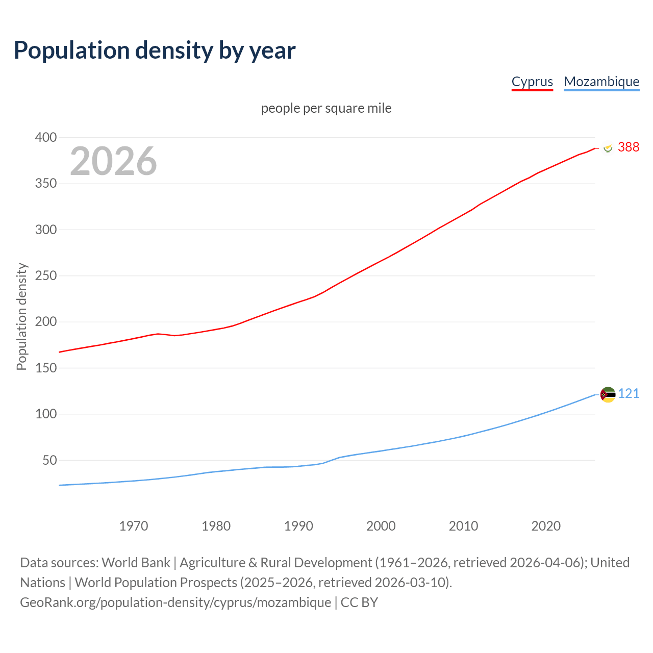 Population density