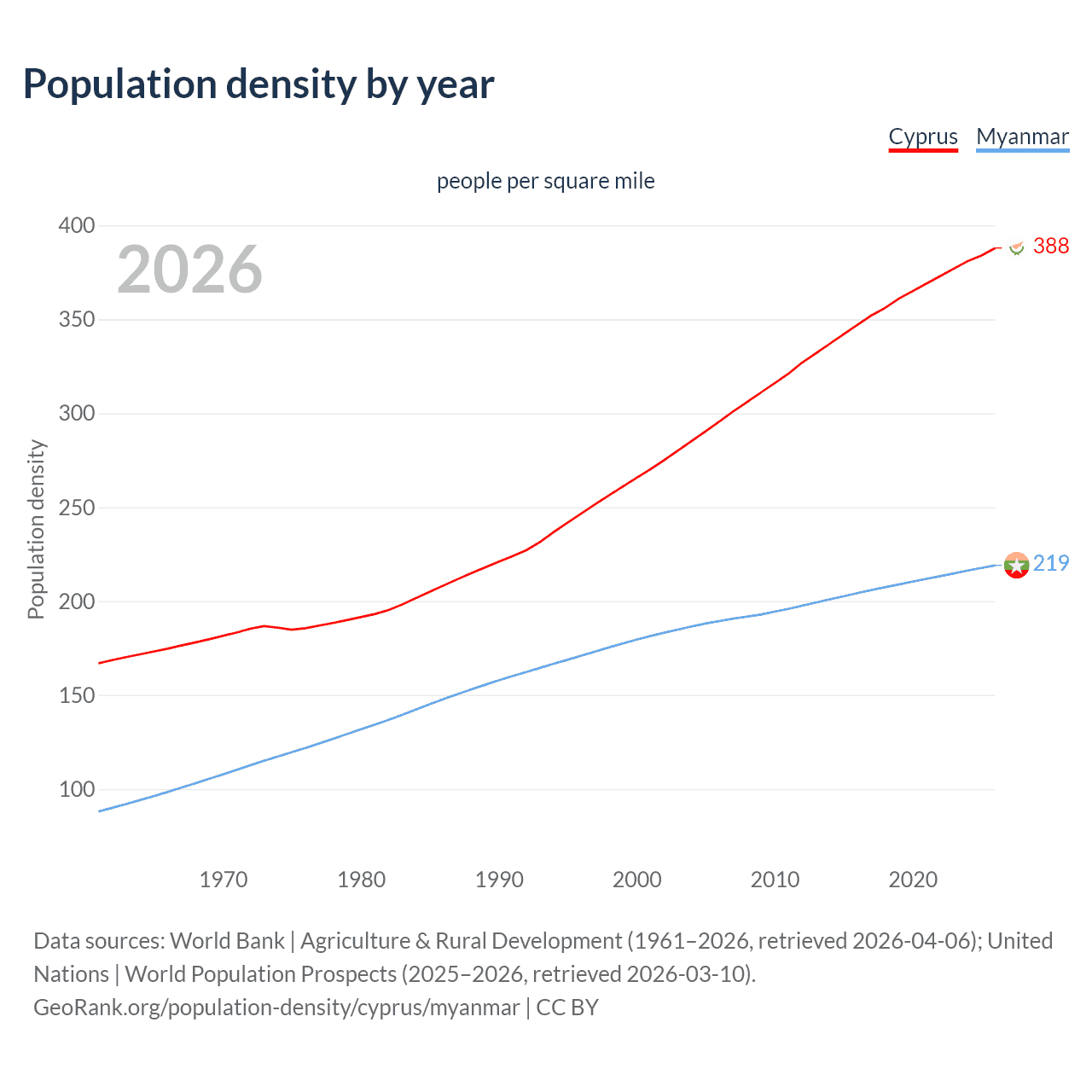 Population density