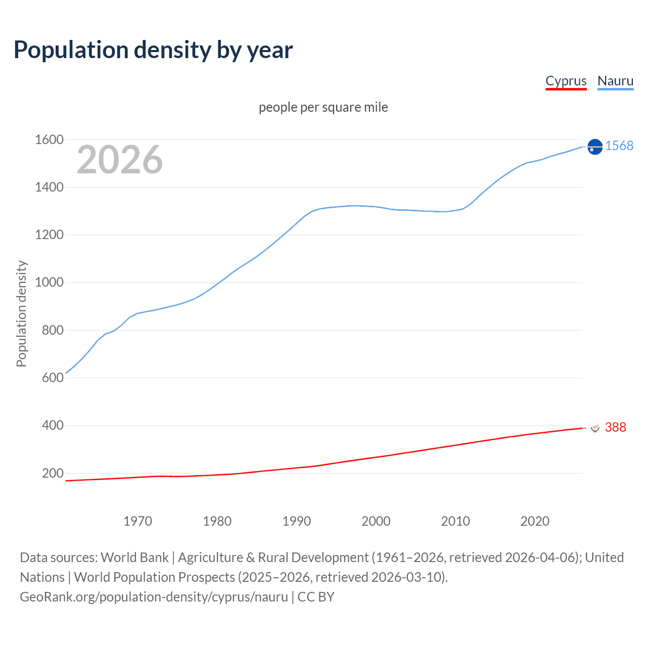 Population density