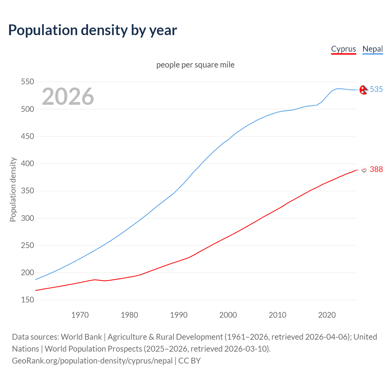 Population density